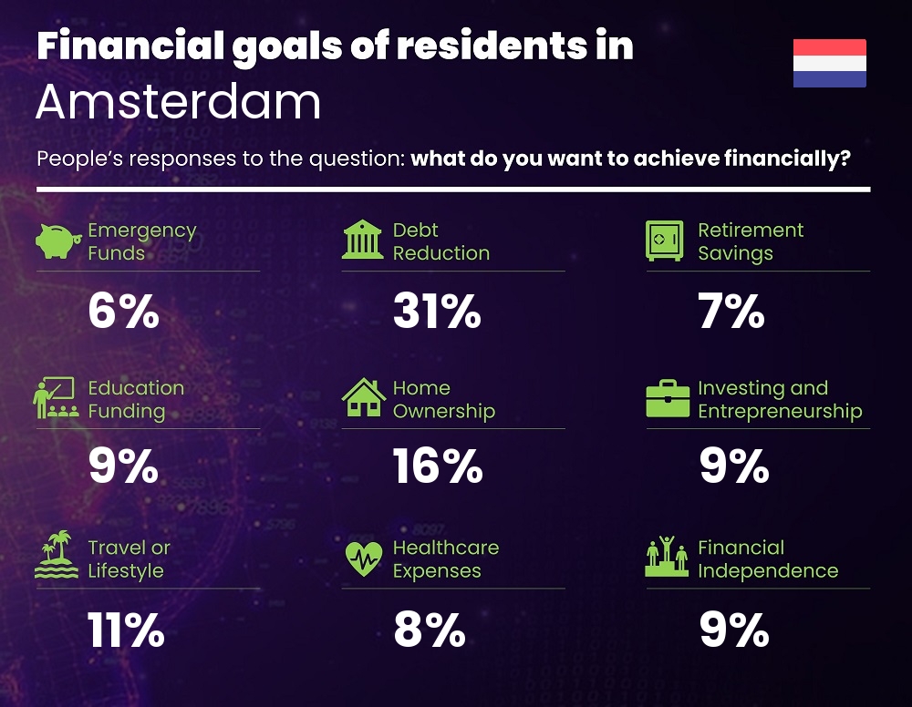 Financial goals and targets of families living in Amsterdam