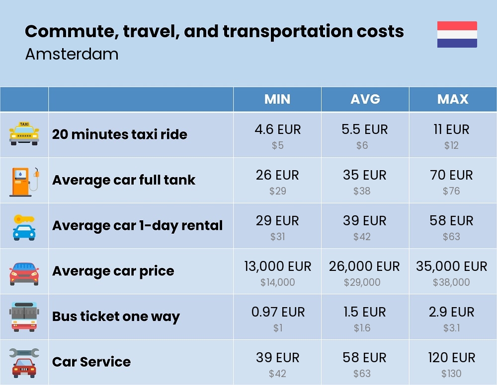 Chart showing the prices and cost of commute, travel, and transportation in Amsterdam