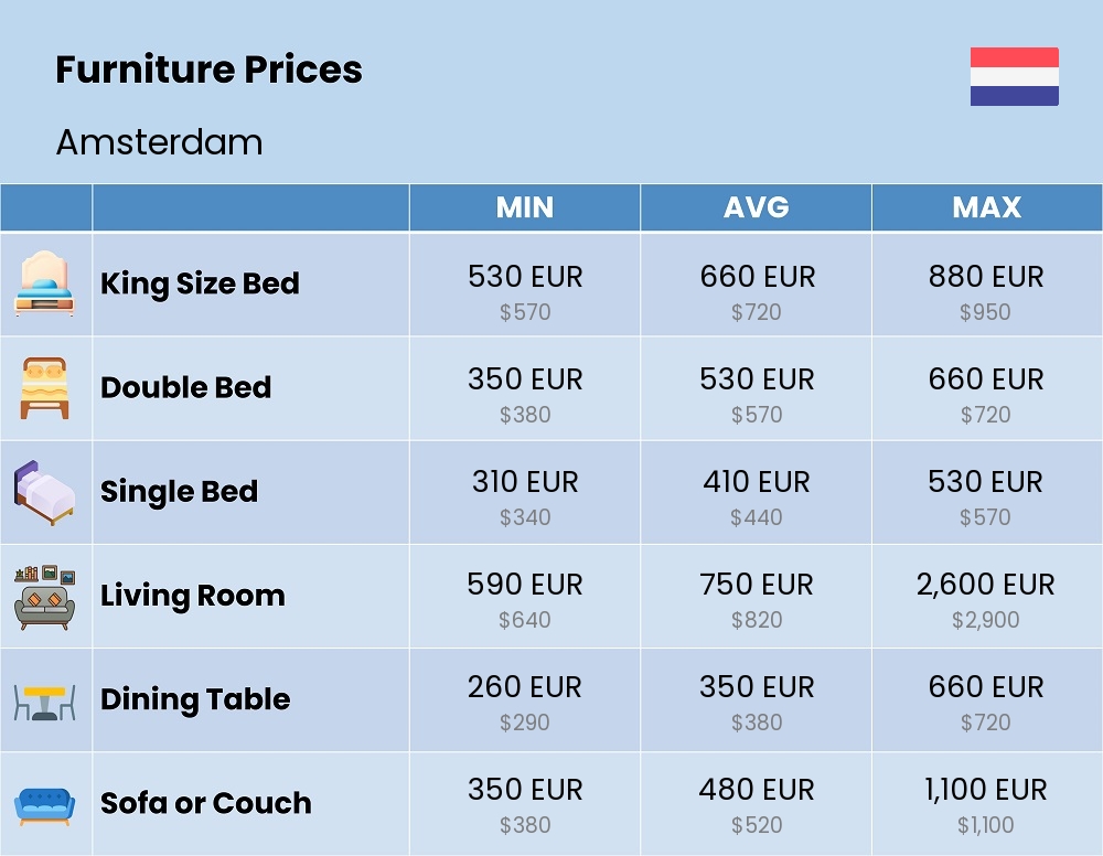 Chart showing the prices and cost of furniture in Amsterdam