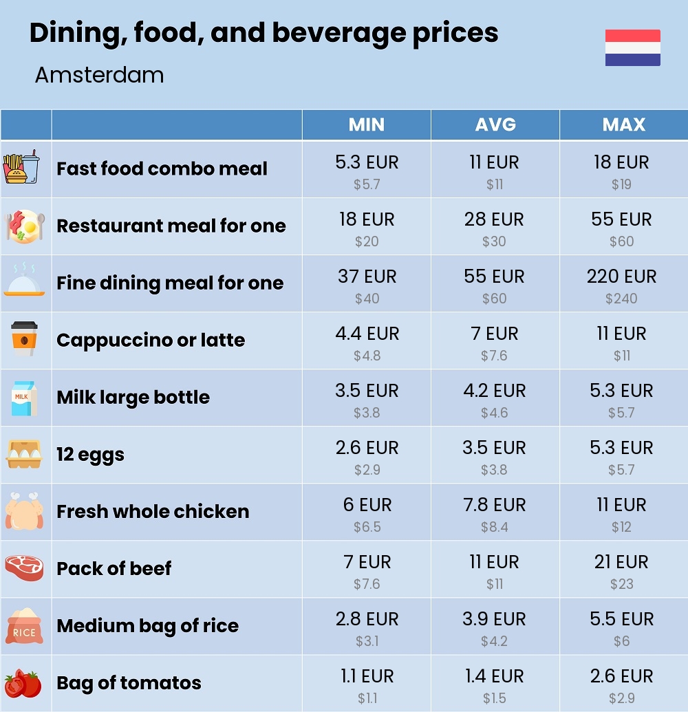 Chart showing the prices and cost of grocery, food, restaurant meals, market, and beverages in Amsterdam