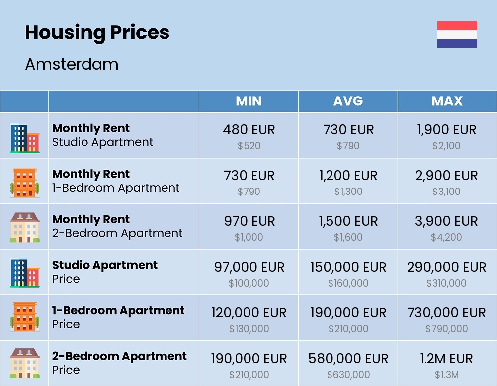 Chart showing the prices and cost of housing, accommodation, and rent in Amsterdam