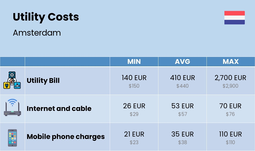 Chart showing the prices and cost of utility, energy, water, and gas for a family in Amsterdam