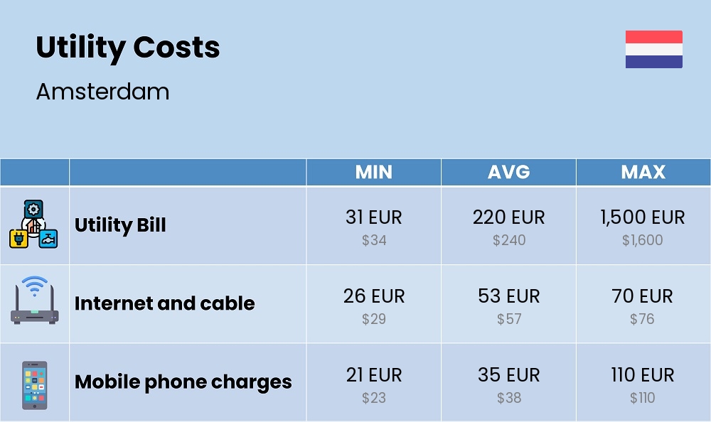 Chart showing the prices and cost of utility, energy, water, and gas for a single person in Amsterdam