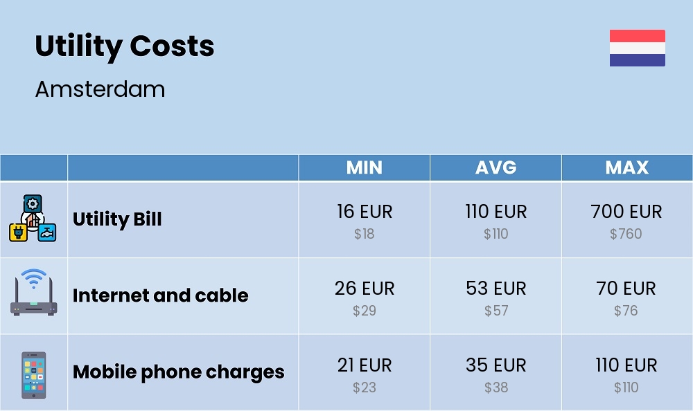 Chart showing the prices and cost of utility, energy, water, and gas for a student in Amsterdam