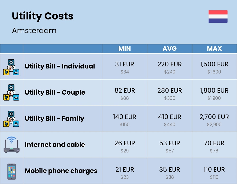 Chart showing the prices and cost of utility, energy, water, and gas in Amsterdam