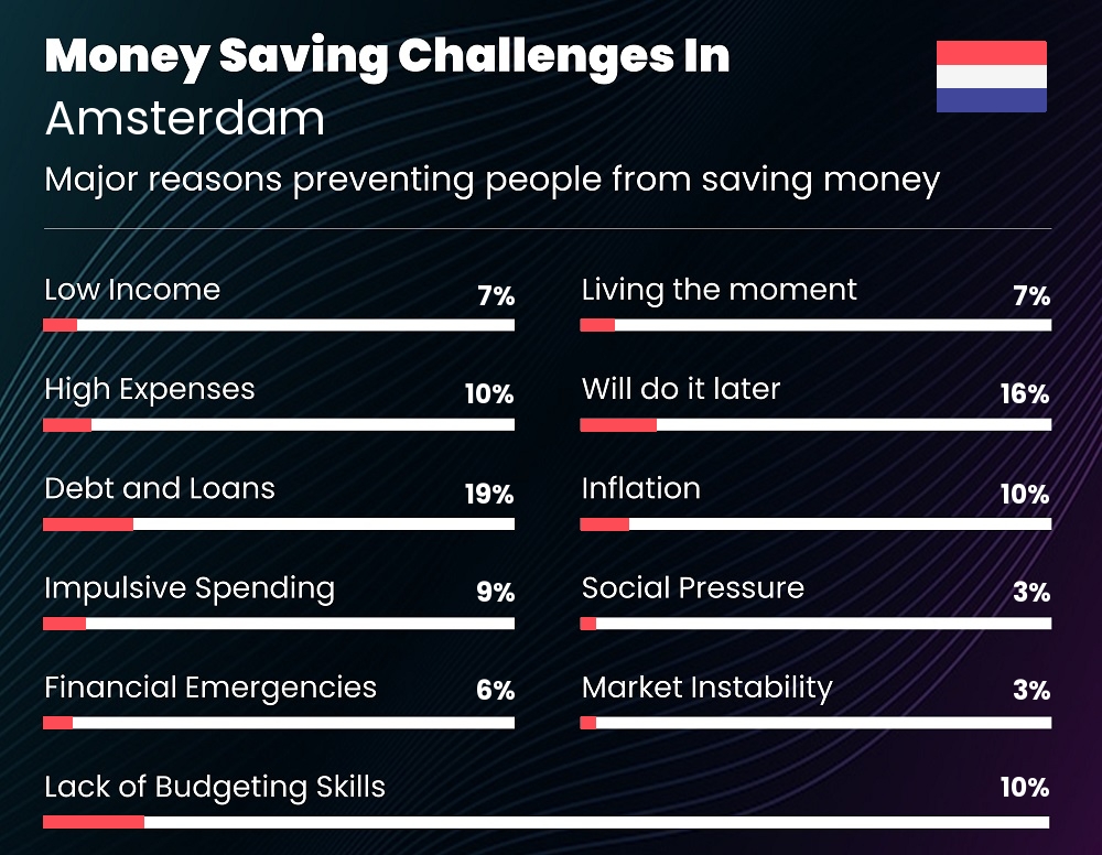 Reasons that make it difficult for families to save money in Amsterdam