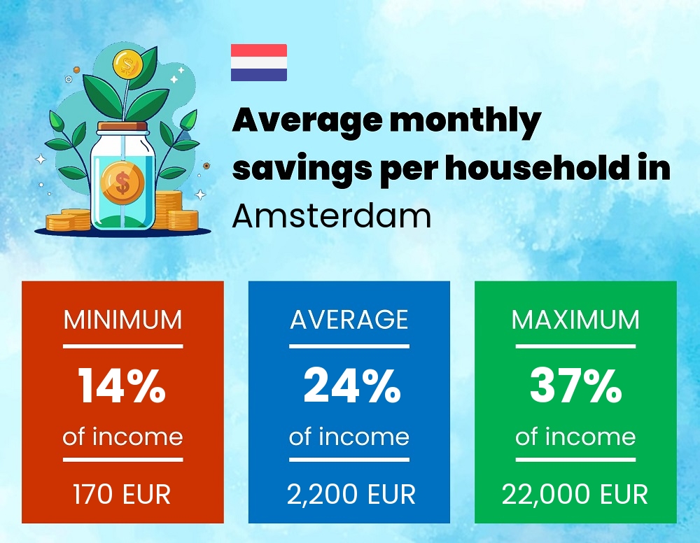 Savings to income ratio in Amsterdam