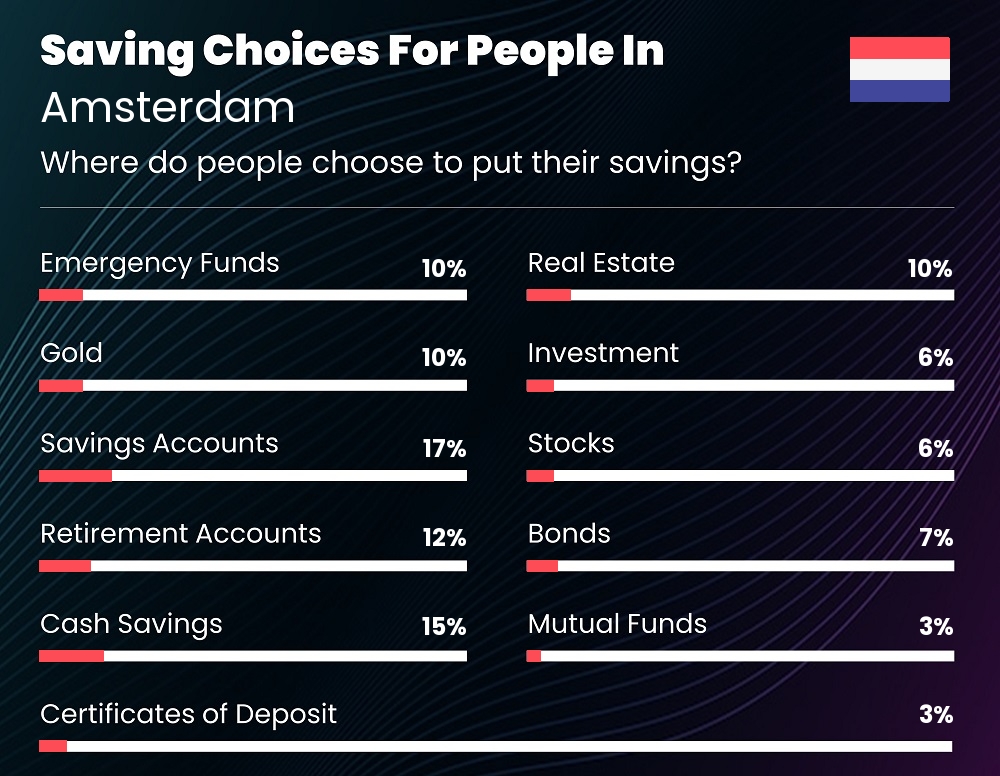 Where do people choose to put their savings in Amsterdam