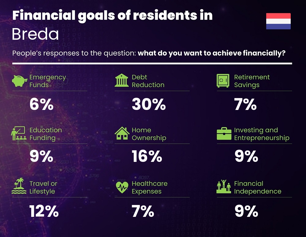 Financial goals and targets of couples living in Breda