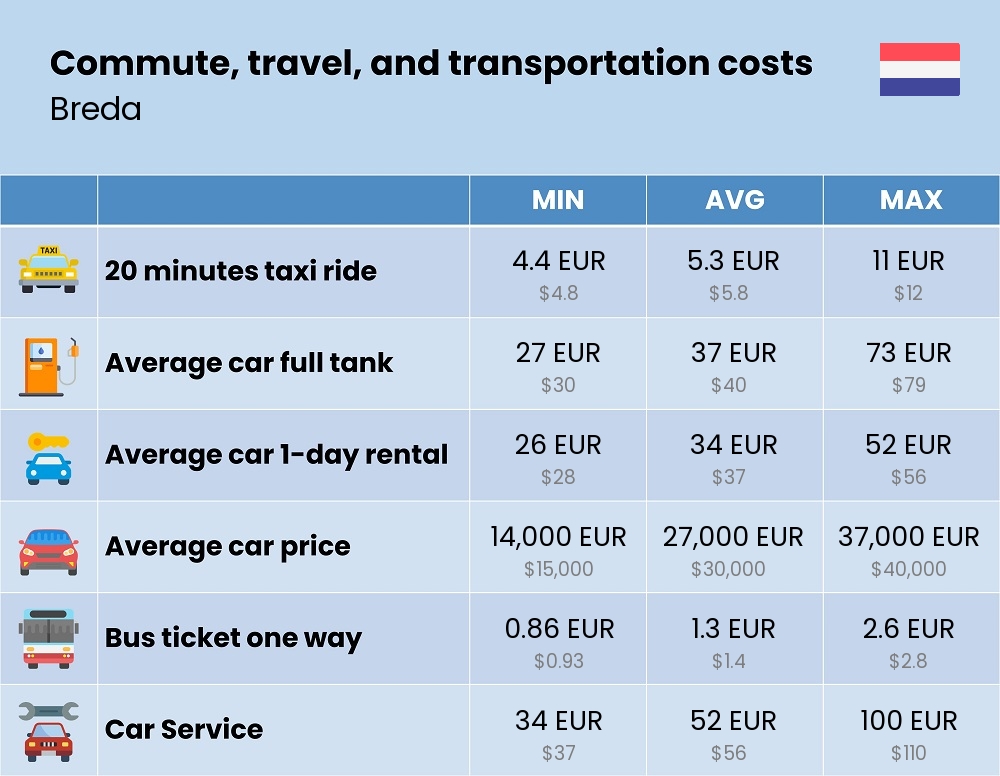 Chart showing the prices and cost of commute, travel, and transportation in Breda