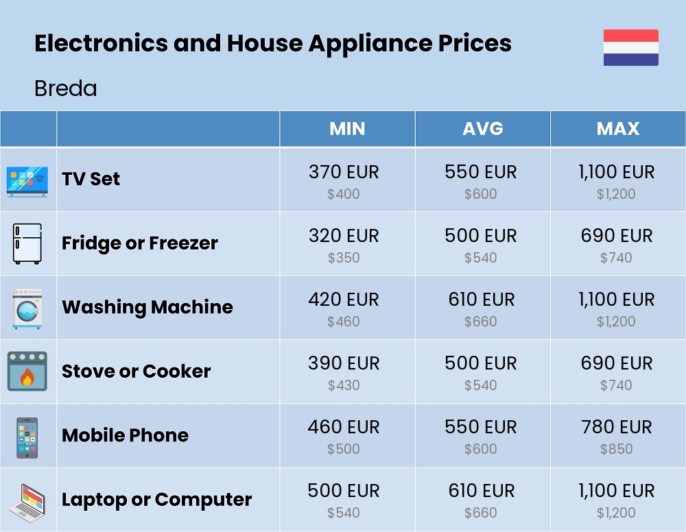 Chart showing the prices and cost of electronic devices and appliances in Breda