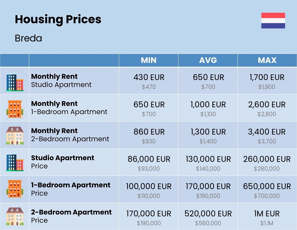 Chart showing the prices and cost of housing, accommodation, and rent in Breda