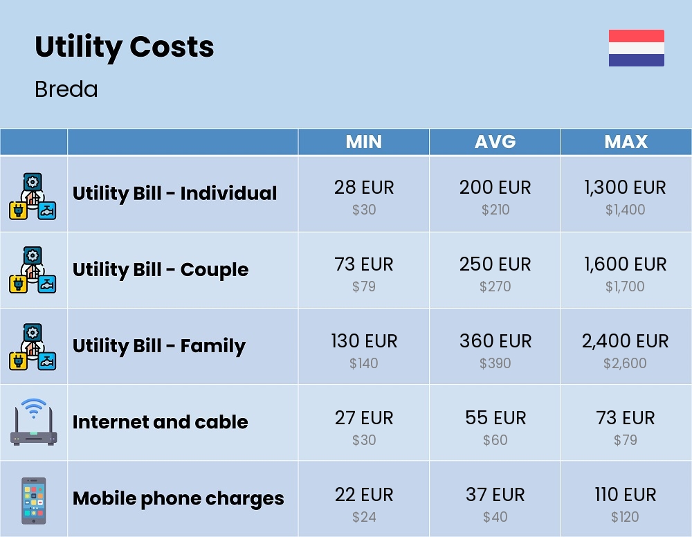 Chart showing the prices and cost of utility, energy, water, and gas for a family in Breda