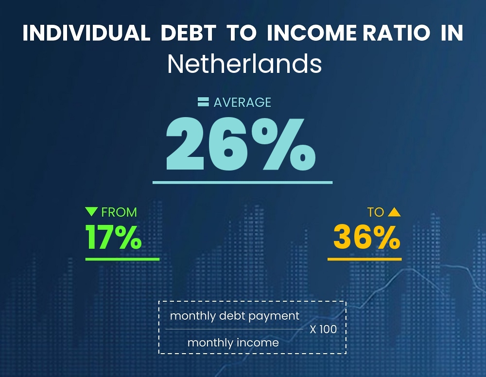 Chart showing debt-to-income ratio in Netherlands