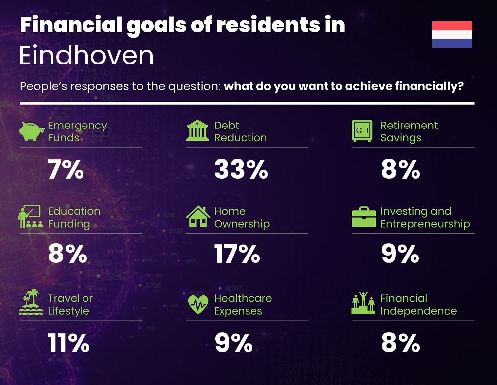 Financial goals and targets of families living in Eindhoven