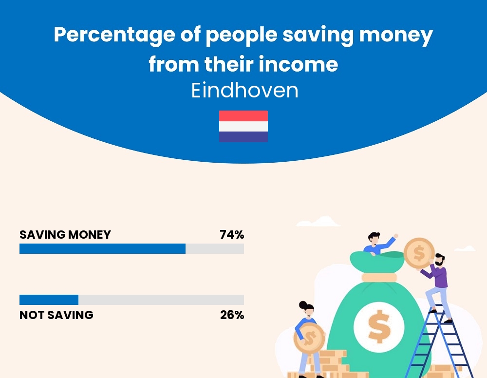 Percentage of people who manage to save money from their income every month in Eindhoven