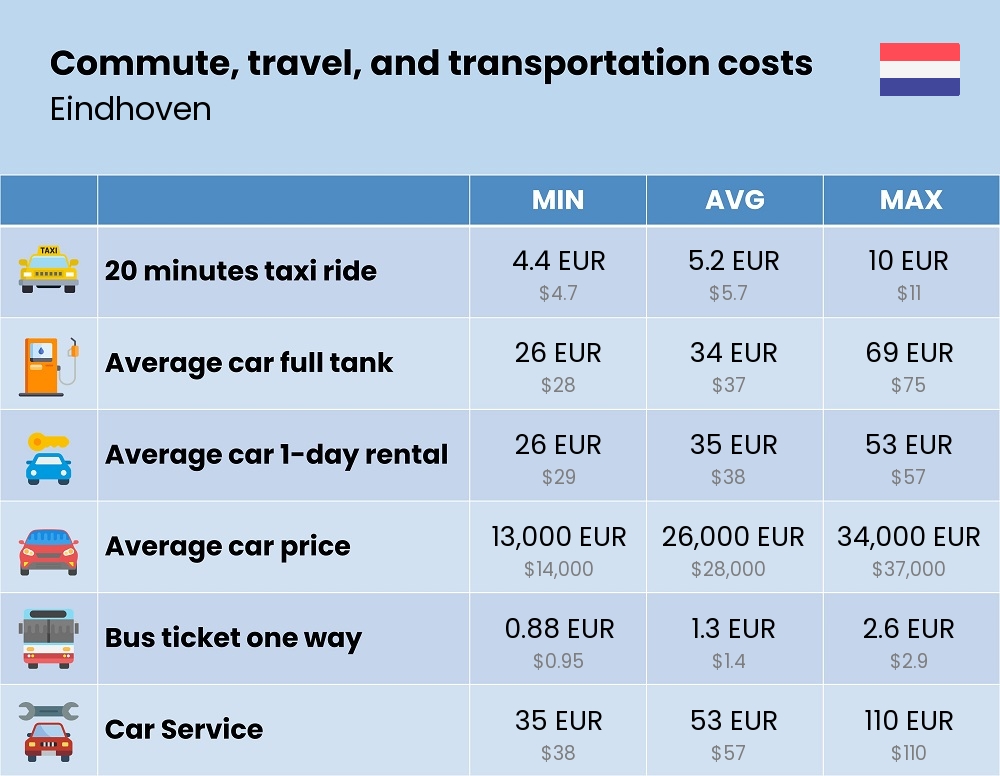 Chart showing the prices and cost of commute, travel, and transportation in Eindhoven