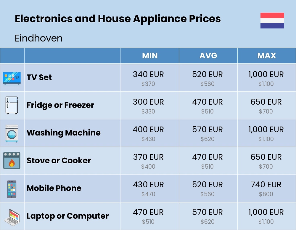 Chart showing the prices and cost of electronic devices and appliances in Eindhoven