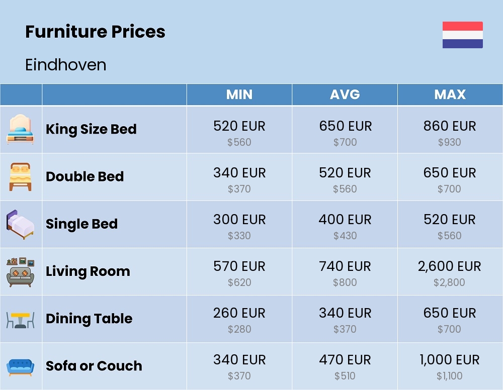 Chart showing the prices and cost of furniture in Eindhoven