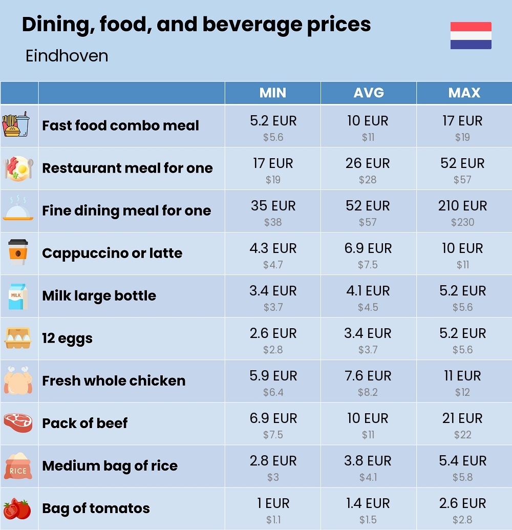 Chart showing the prices and cost of grocery, food, restaurant meals, market, and beverages in Eindhoven