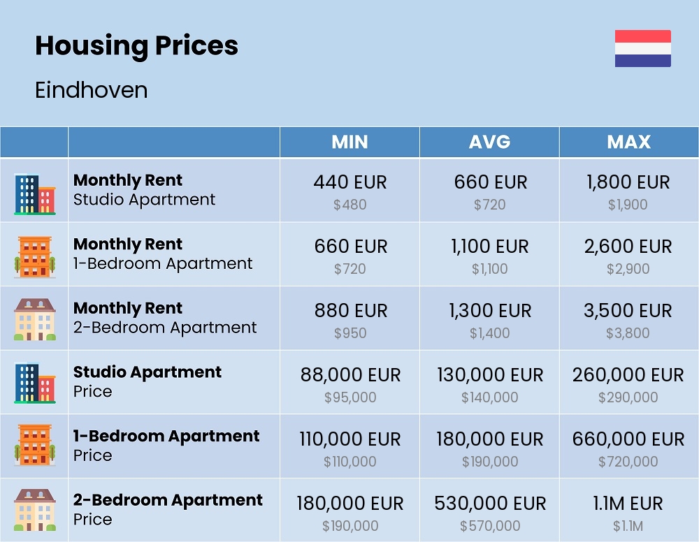 Chart showing the prices and cost of housing, accommodation, and rent in Eindhoven