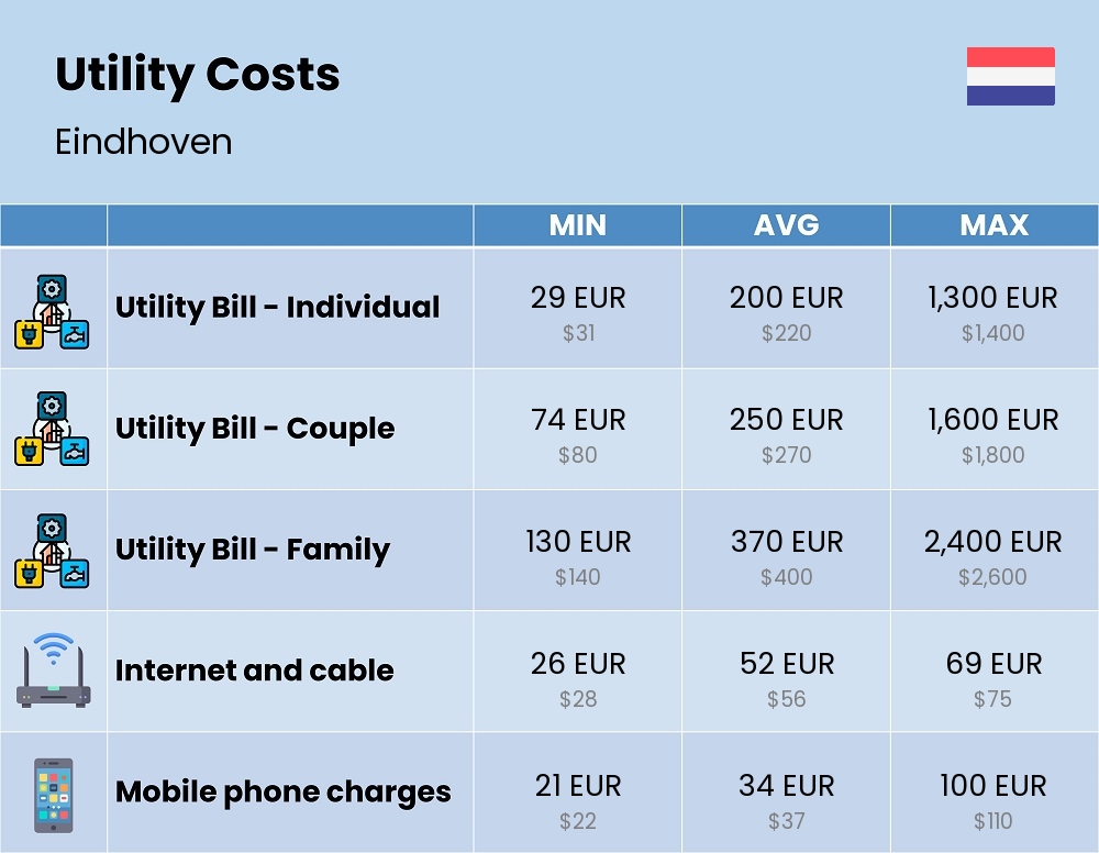 Chart showing the prices and cost of utility, energy, water, and gas for a family in Eindhoven