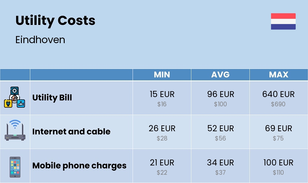 Chart showing the prices and cost of utility, energy, water, and gas in Eindhoven