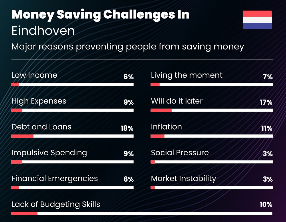 Reasons that make it difficult for families to save money in Eindhoven