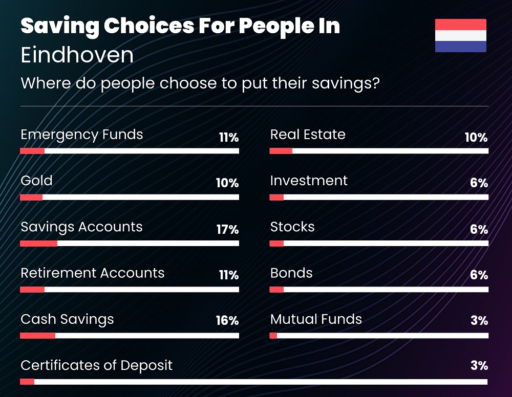 Where do people choose to put their savings in Eindhoven