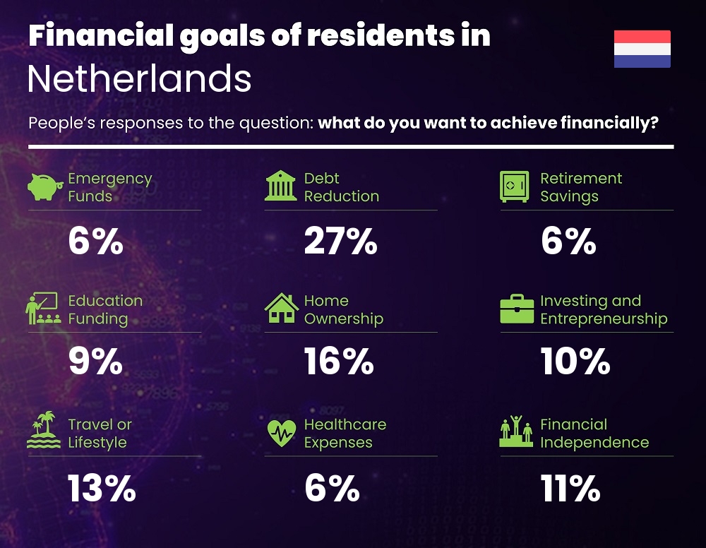 Financial goals and targets of couples living in Netherlands