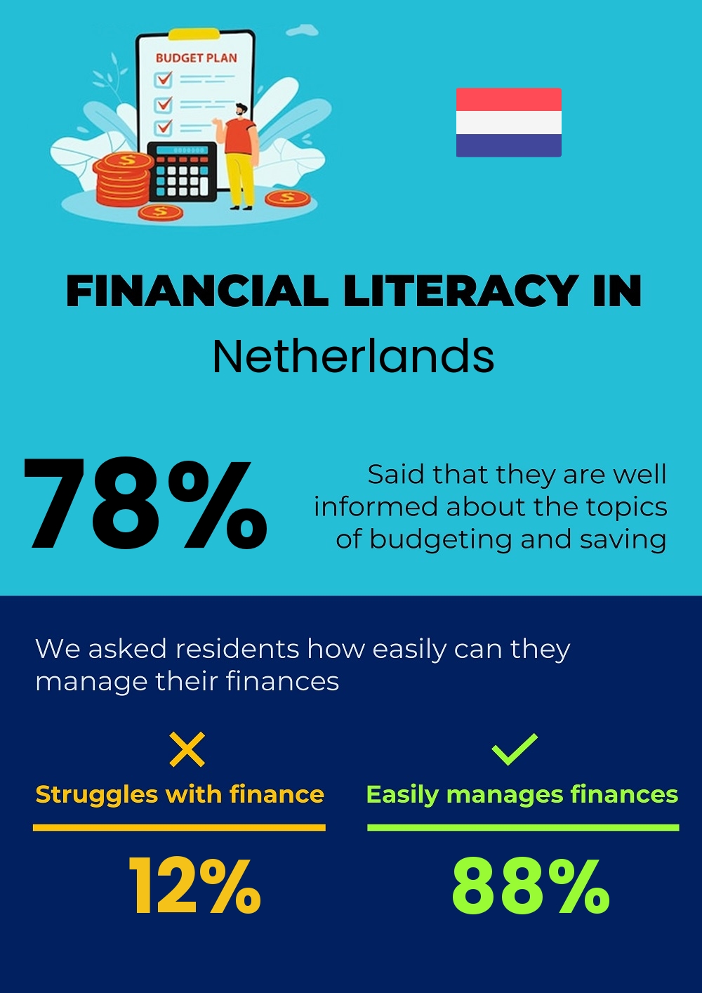 Financial literacy and difficulty in budgeting and financial planning for couples in Netherlands