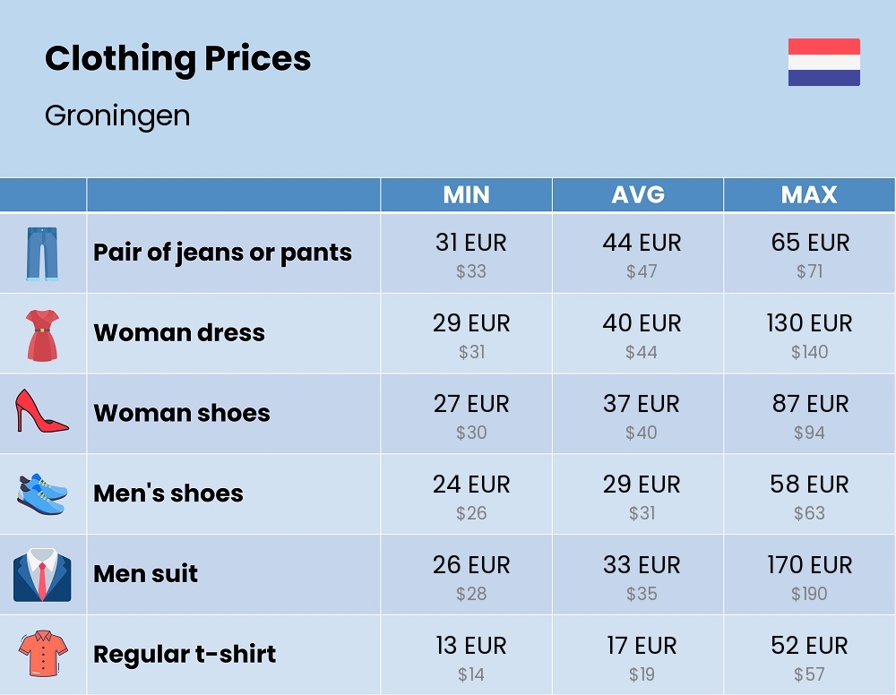 Chart showing the prices and cost of clothing and accessories in Groningen