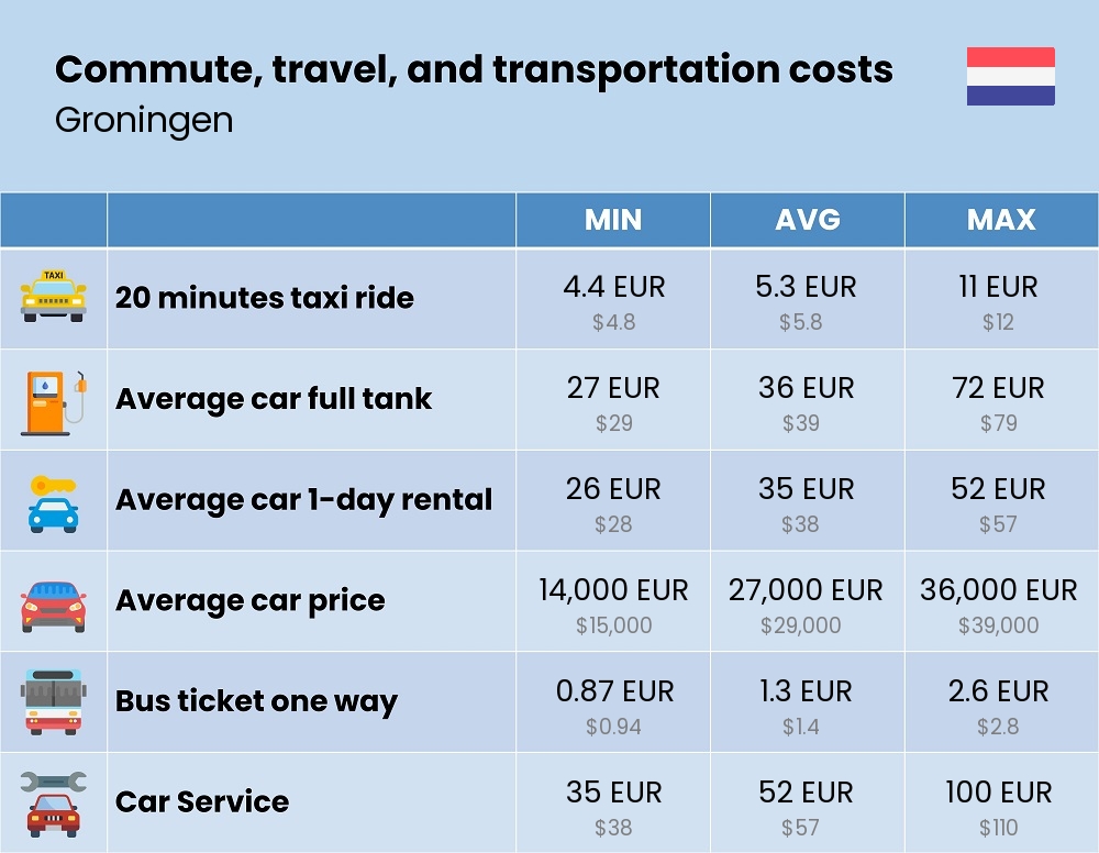 Chart showing the prices and cost of commute, travel, and transportation in Groningen