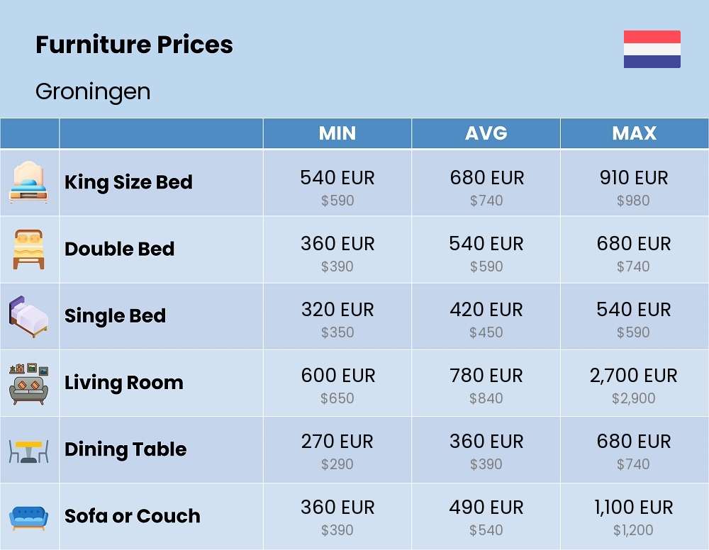 Chart showing the prices and cost of furniture in Groningen