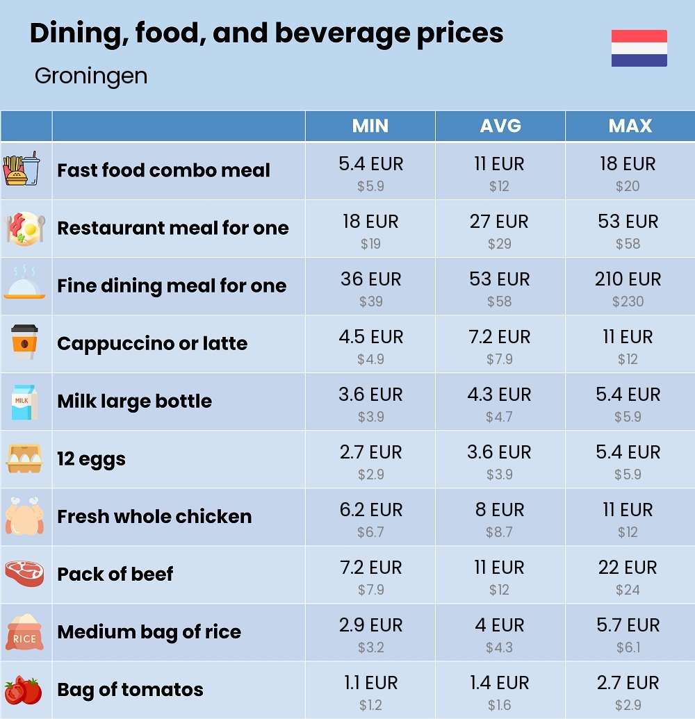 Chart showing the prices and cost of grocery, food, restaurant meals, market, and beverages in Groningen