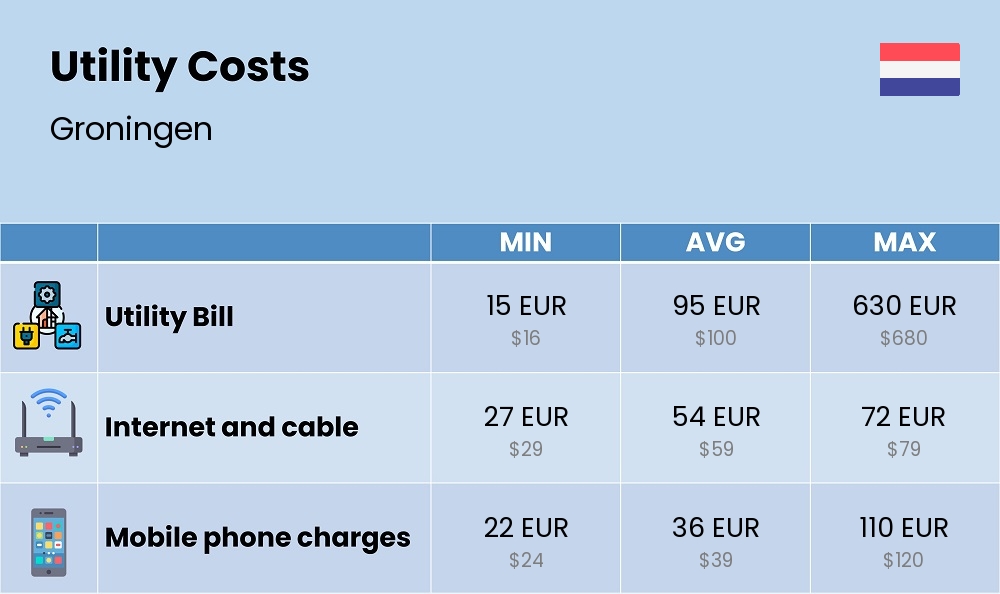 Chart showing the prices and cost of utility, energy, water, and gas for a student in Groningen