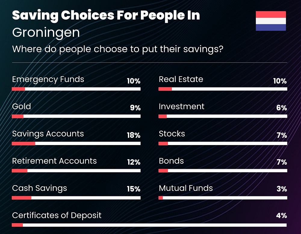 Where do people choose to put their savings in Groningen