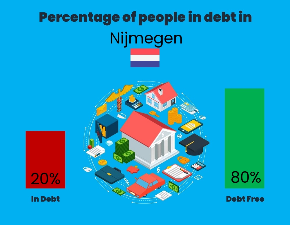 Chart showing the percentage of couples who are in debt in Nijmegen