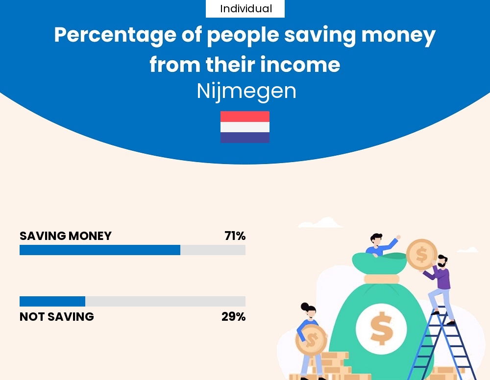 Percentage of individuals who manage to save money from their income every month in Nijmegen