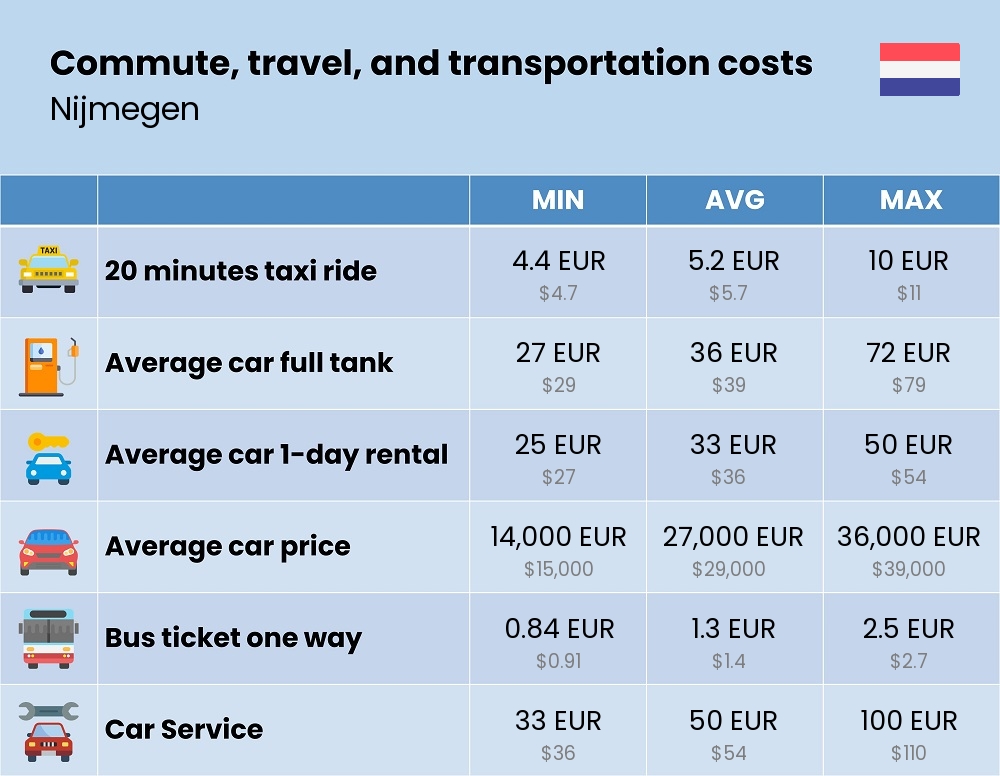 Chart showing the prices and cost of commute, travel, and transportation in Nijmegen