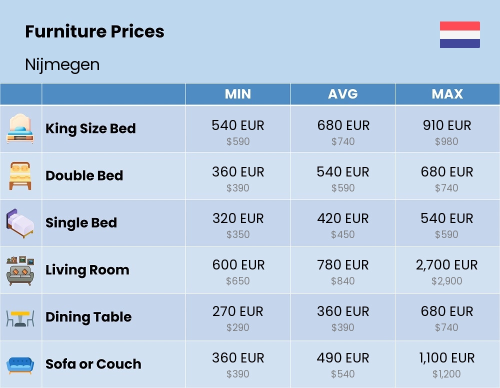 Chart showing the prices and cost of furniture in Nijmegen