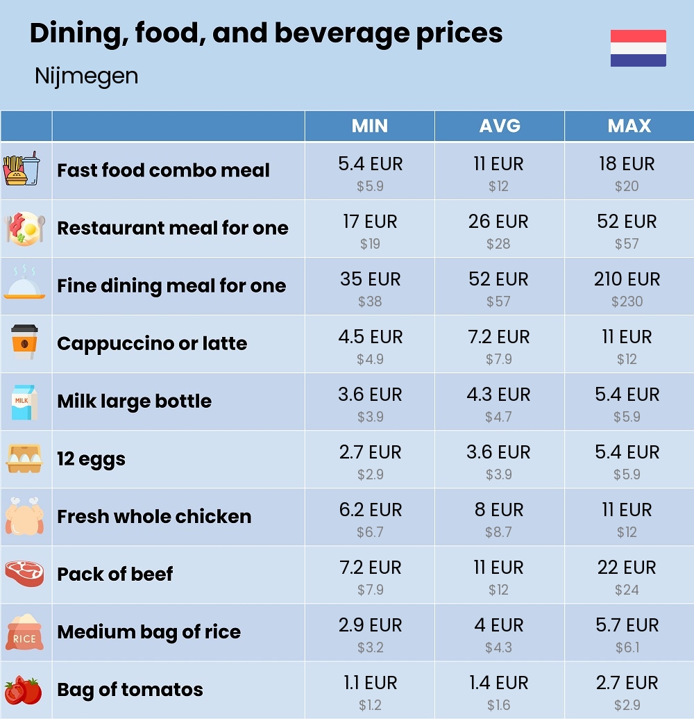 Chart showing the prices and cost of grocery, food, restaurant meals, market, and beverages in Nijmegen