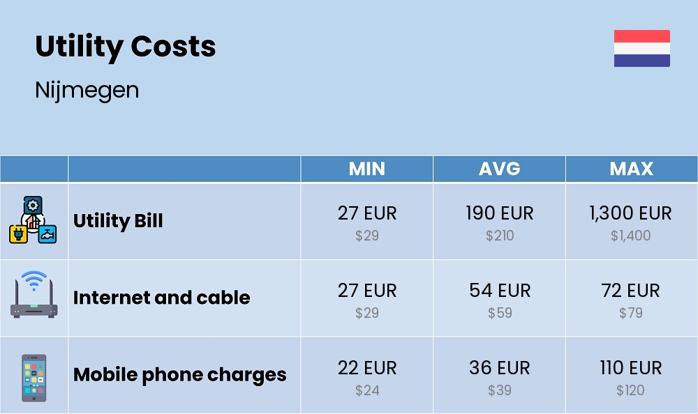 Chart showing the prices and cost of utility, energy, water, and gas for a single person in Nijmegen