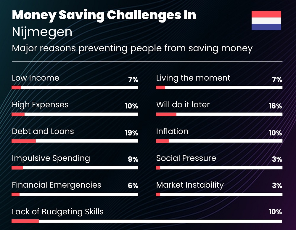 Reasons that make it difficult for families to save money in Nijmegen