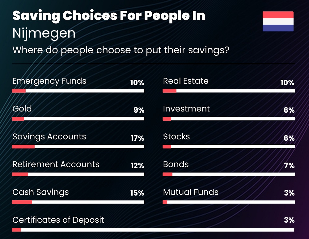 Where do people choose to put their savings in Nijmegen