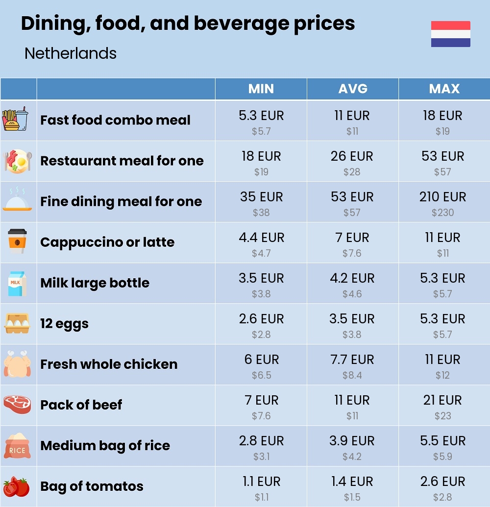 Chart showing the prices and cost of grocery, food, restaurant meals, market, and beverages in Netherlands