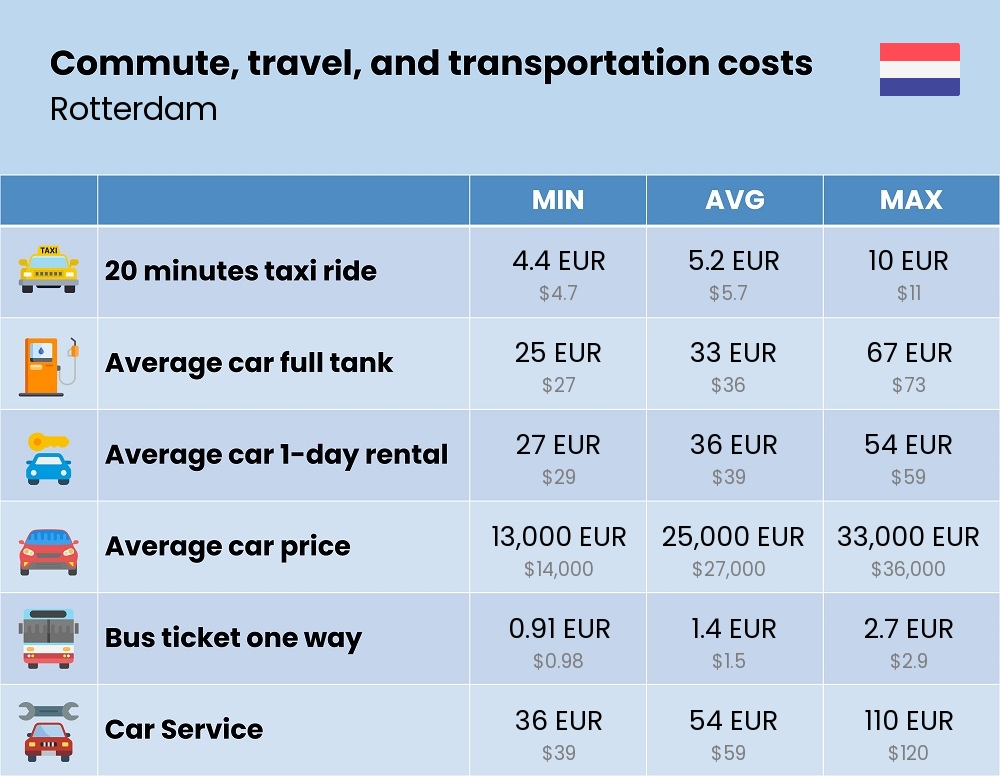 Chart showing the prices and cost of commute, travel, and transportation in Rotterdam