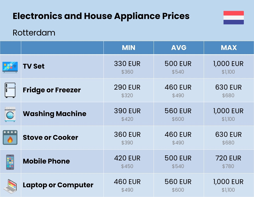 Chart showing the prices and cost of electronic devices and appliances in Rotterdam