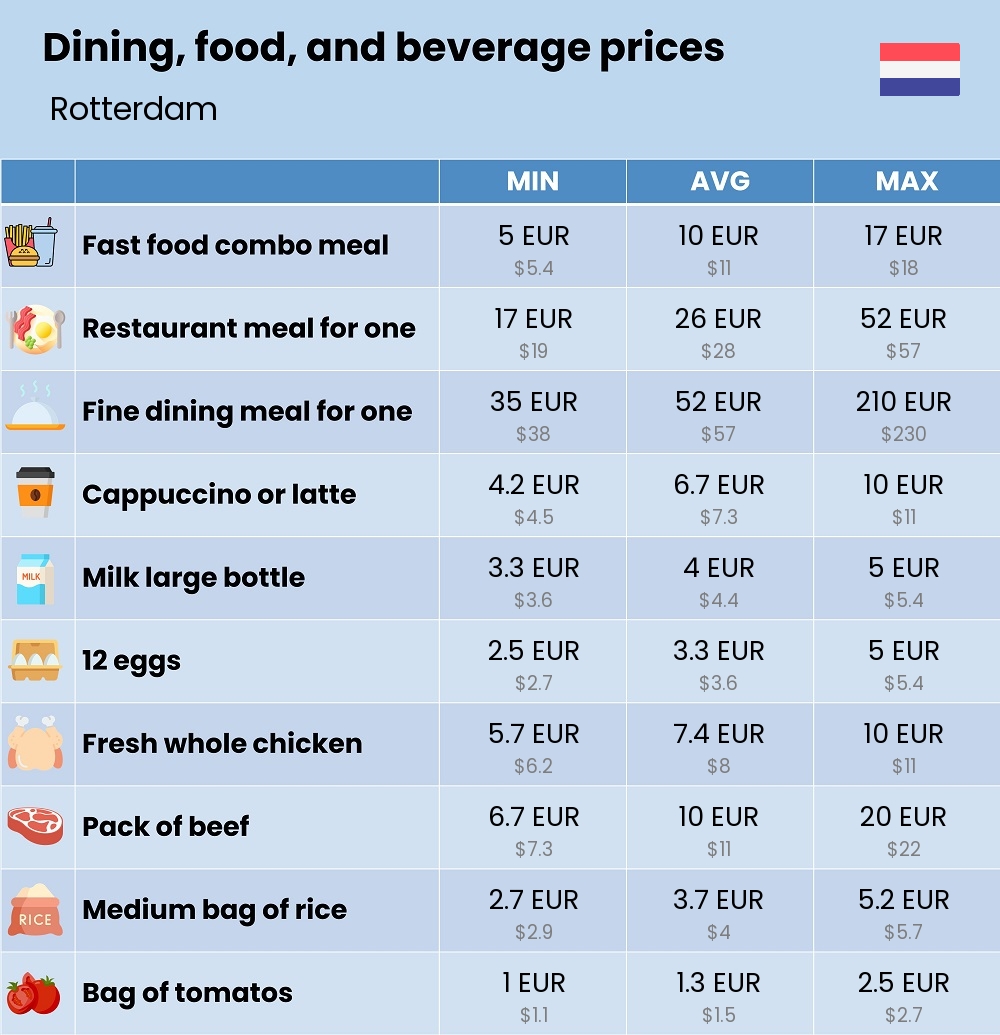 Chart showing the prices and cost of grocery, food, restaurant meals, market, and beverages in Rotterdam