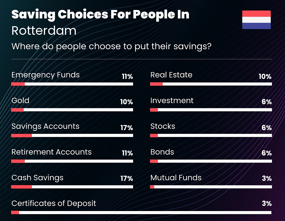 Where do families choose to put their savings in Rotterdam